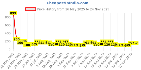 myntra.com MJE Pack Of 5 Shoe Liners Socks mje Price History Graph from 16 May 2025 to 24 Nov 2025