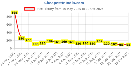 myntra.com MJE Pack Of 5 Shoe Liners Socks mje Price History Graph from 16 May 2025 to 9 Oct 2025