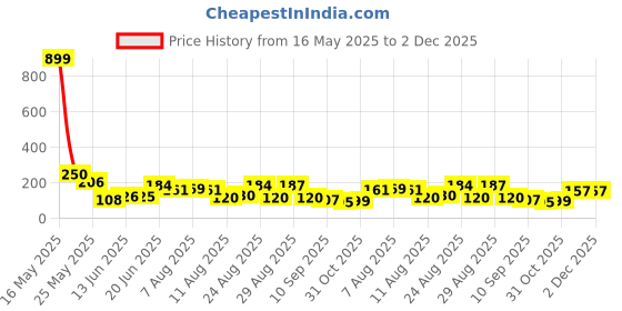 myntra.com MJE Pack Of 5 Shoe Liners Socks mje Price History Graph from 16 May 2025 to 2 Dec 2025