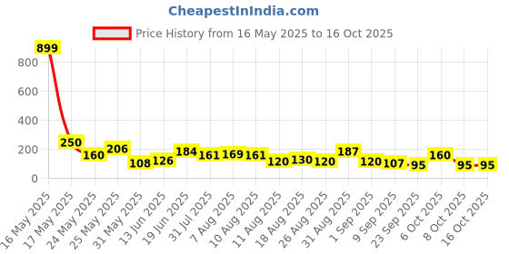 myntra.com MJE Pack Of 5 Shoe Liners Socks mje Price History Graph from 16 May 2025 to 16 Oct 2025