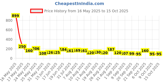 myntra.com MJE Pack Of 5 Shoe Liners Socks mje Price History Graph from 16 May 2025 to 15 Oct 2025