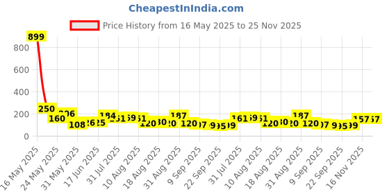 myntra.com MJE Pack Of 5 Shoe Liners Socks mje Price History Graph from 16 May 2025 to 25 Nov 2025
