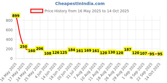 myntra.com MJE Pack Of 5 Shoe Liners Socks mje Price History Graph from 16 May 2025 to 14 Oct 2025
