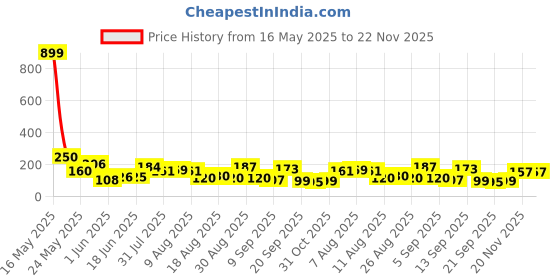 myntra.com MJE Pack Of 5 Shoe Liners Socks mje Price History Graph from 16 May 2025 to 22 Nov 2025