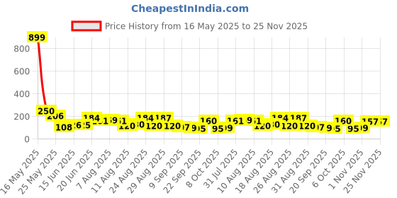 myntra.com MJE Pack Of 5 Shoe Liners Socks mje Price History Graph from 16 May 2025 to 24 Nov 2025