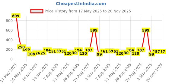 myntra.com MJE Pack Of 5 Shoe Liners Socks mje Price History Graph from 17 May 2025 to 20 Nov 2025
