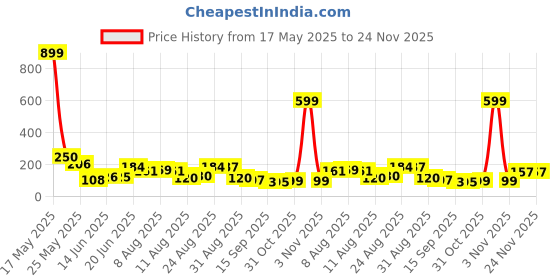 myntra.com MJE Pack Of 5 Shoe Liners Socks mje Price History Graph from 17 May 2025 to 23 Nov 2025