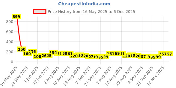myntra.com MJE Pack Of 5 Shoe Liners Socks mje Price History Graph from 16 May 2025 to 5 Dec 2025