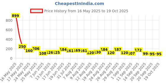 myntra.com MJE Pack Of 5 Shoe Liners Socks mje Price History Graph from 16 May 2025 to 17 Oct 2025