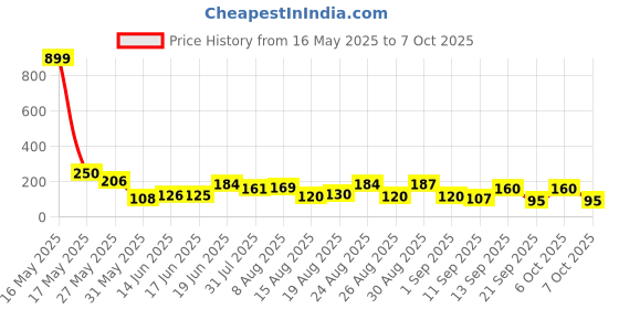 myntra.com MJE Pack Of 5 Shoe Liners Socks mje Price History Graph from 16 May 2025 to 7 Oct 2025