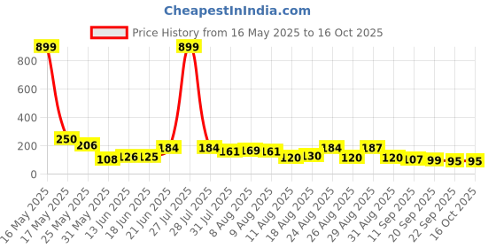 myntra.com MJE Pack Of 5 Shoe Liners Socks mje Price History Graph from 16 May 2025 to 14 Oct 2025