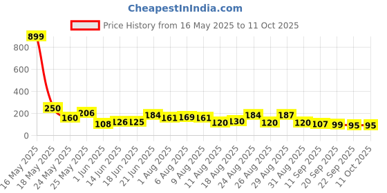 myntra.com MJE Pack Of 5 Shoe Liners Socks mje Price History Graph from 16 May 2025 to 11 Oct 2025