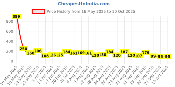 myntra.com MJE Pack Of 5 Shoe Liners Socks mje Price History Graph from 16 May 2025 to 10 Oct 2025