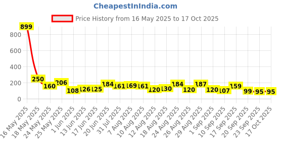 myntra.com MJE Pack Of 5 Shoe Liners Socks mje Price History Graph from 16 May 2025 to 16 Oct 2025