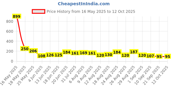 myntra.com MJE Pack Of 5 Shoe Liners Socks mje Price History Graph from 16 May 2025 to 11 Oct 2025