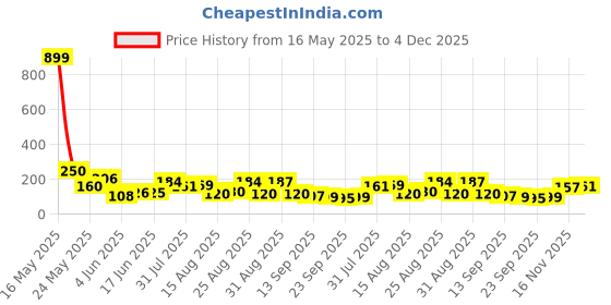 myntra.com MJE Pack Of 5 Shoe Liners Socks mje Price History Graph from 16 May 2025 to 4 Dec 2025