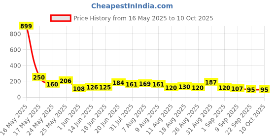 myntra.com MJE Pack Of 5 Shoe Liners Socks mje Price History Graph from 16 May 2025 to 9 Oct 2025