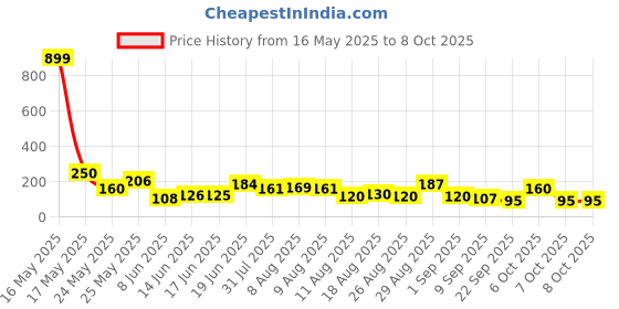 myntra.com MJE Pack Of 5 Shoe Liners Socks mje Price History Graph from 16 May 2025 to 8 Oct 2025