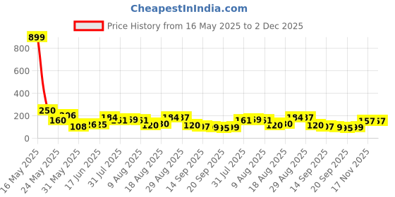 myntra.com MJE Pack Of 5 Shoe Liners Socks mje Price History Graph from 16 May 2025 to 2 Dec 2025