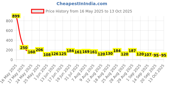myntra.com MJE Pack Of 5 Shoe Liners Socks mje Price History Graph from 16 May 2025 to 13 Oct 2025
