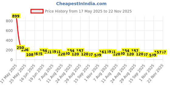myntra.com MJE Pack Of 5 Shoe Liners Socks mje Price History Graph from 17 May 2025 to 22 Nov 2025