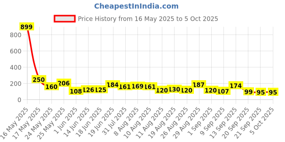 myntra.com MJE Pack Of 5 Shoe Liners Socks mje Price History Graph from 16 May 2025 to 4 Oct 2025