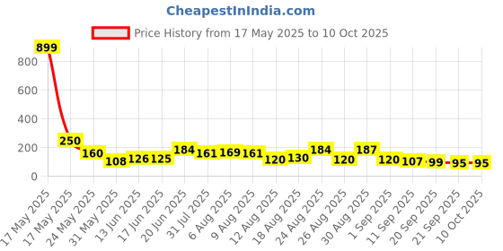 myntra.com MJE Pack Of 5 Shoe Liners Socks mje Price History Graph from 17 May 2025 to 9 Oct 2025