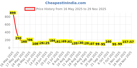 myntra.com MJE Pack Of 5 Shoe Liners Socks mje Price History Graph from 16 May 2025 to 28 Nov 2025