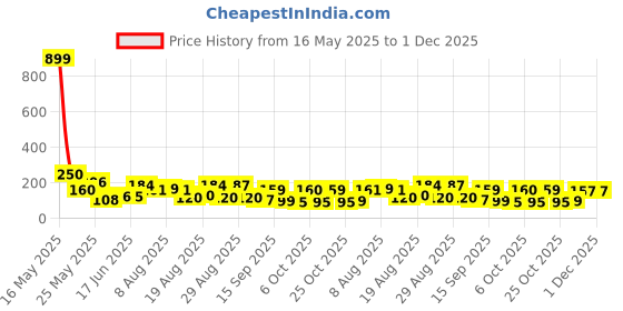 myntra.com MJE Pack Of 5 Shoe Liners Socks mje Price History Graph from 16 May 2025 to 1 Dec 2025