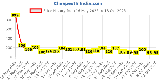 myntra.com MJE Pack Of 5 Shoe Liners Socks mje Price History Graph from 16 May 2025 to 18 Oct 2025