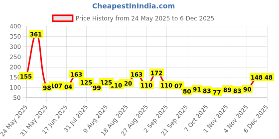 myntra.com MJE Pack Of 6 Patterned Cotton Ankle Length Socks mje Price History Graph from 24 May 2025 to 5 Dec 2025