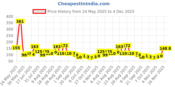 myntra.com MJE Pack Of 6 Patterned Cotton Ankle Length Socks mje Price History Graph from 24 May 2025 to 4 Dec 2025