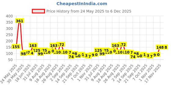 myntra.com MJE Pack Of 6 Patterned Cotton Ankle Length Socks mje Price History Graph from 24 May 2025 to 5 Dec 2025