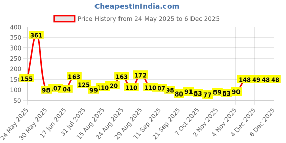 myntra.com MJE Pack Of 6 Patterned Cotton Ankle Length Socks mje Price History Graph from 24 May 2025 to 4 Dec 2025