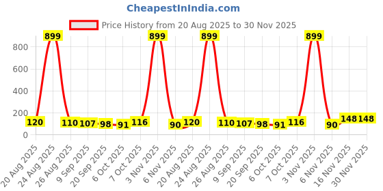 myntra.com MJE Pack Of 6 Patterned Cotton Ankle Length Socks mje Price History Graph from 20 Aug 2025 to 30 Nov 2025