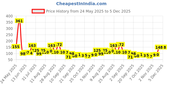 myntra.com MJE Pack Of 6 Patterned Cotton Ankle Length Socks mje Price History Graph from 24 May 2025 to 5 Dec 2025