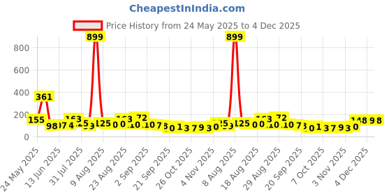 myntra.com MJE Pack Of 6 Patterned Cotton Ankle Length Socks mje Price History Graph from 24 May 2025 to 4 Dec 2025