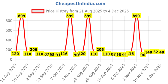 myntra.com MJE Pack Of 6 Patterned Cotton Ankle Length Socks mje Price History Graph from 21 Aug 2025 to 4 Dec 2025