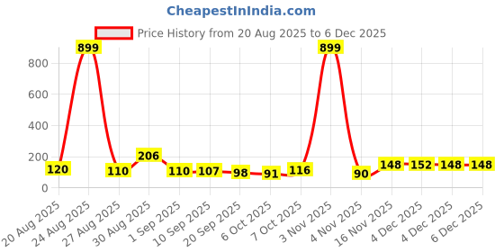myntra.com MJE Pack Of 6 Patterned Cotton Ankle Length Socks mje Price History Graph from 20 Aug 2025 to 5 Dec 2025
