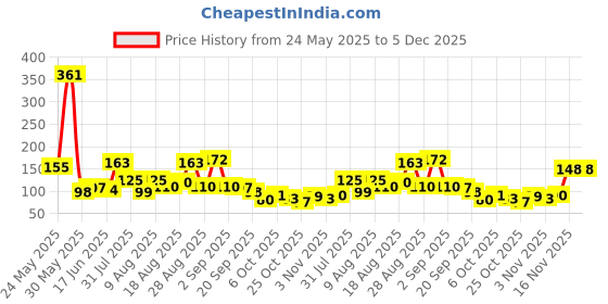 myntra.com MJE Pack Of 6 Patterned Cotton Ankle Length Socks mje Price History Graph from 24 May 2025 to 5 Dec 2025