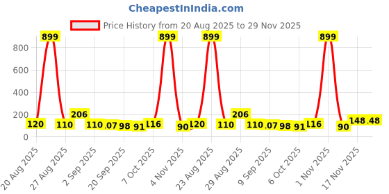 myntra.com MJE Pack Of 6 Patterned Cotton Ankle Length Socks mje Price History Graph from 20 Aug 2025 to 29 Nov 2025