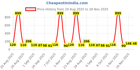 myntra.com MJE Pack Of 6 Patterned Cotton Ankle Length Socks mje Price History Graph from 20 Aug 2025 to 28 Nov 2025