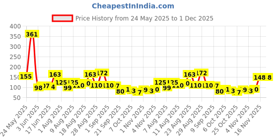 myntra.com MJE Pack Of 6 Patterned Cotton Ankle Length Socks mje Price History Graph from 24 May 2025 to 1 Dec 2025