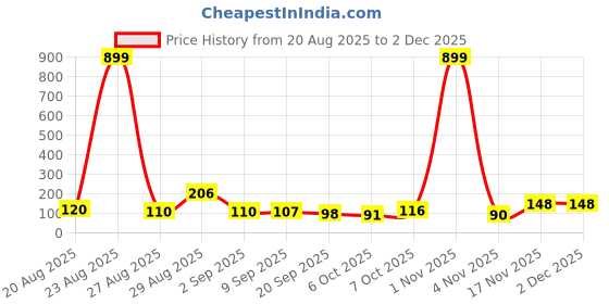myntra.com MJE Pack Of 6 Patterned Cotton Ankle Length Socks mje Price History Graph from 20 Aug 2025 to 2 Dec 2025