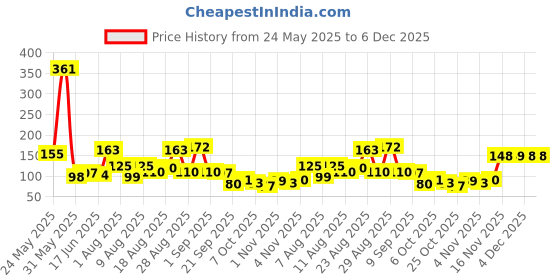 myntra.com MJE Pack Of 6 Patterned Cotton Ankle Length Socks mje Price History Graph from 24 May 2025 to 5 Dec 2025