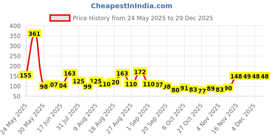 myntra.com MJE Pack Of 6 Patterned Cotton Ankle Length Socks mje Price History Graph from 24 May 2025 to 29 Dec 2025