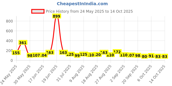 myntra.com MJE Pack Of 6 Patterned Cotton Ankle Length Socks mje Price History Graph from 24 May 2025 to 14 Oct 2025