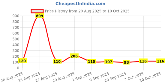 myntra.com MJE Pack Of 6 Patterned Cotton Ankle Length Socks mje Price History Graph from 20 Aug 2025 to 9 Oct 2025