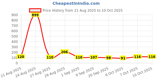 myntra.com MJE Pack Of 6 Patterned Cotton Ankle Length Socks mje Price History Graph from 21 Aug 2025 to 9 Oct 2025