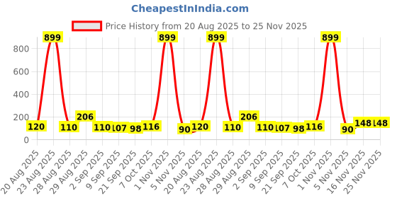 myntra.com MJE Pack Of 6 Patterned Cotton Ankle Length Socks mje Price History Graph from 20 Aug 2025 to 24 Nov 2025